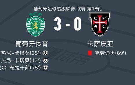 葡萄牙体育3-0大胜卡萨皮亚，热尼-卡塔莫双响，丹尼尔-布拉干萨破门